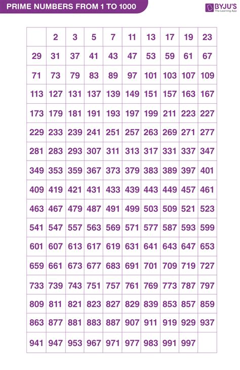 Prime Numbers From 1 To 1000 Complete List