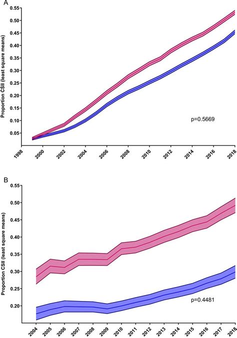 Sex Differences Over Time For Glycemic Control Pump Use And Insulin