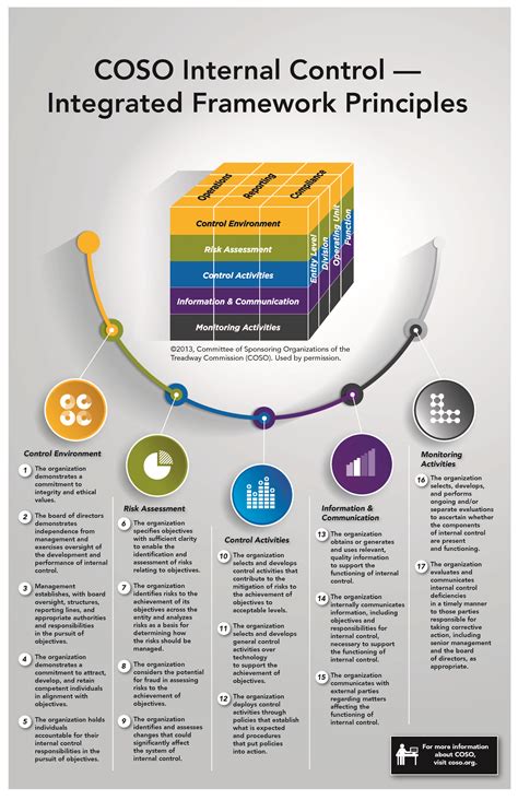 Internal Control Framework