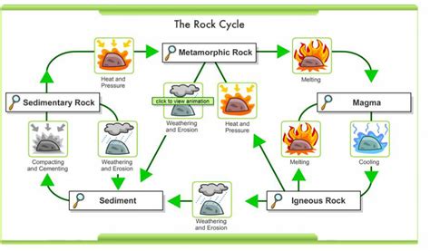 Uk Rock Types Gcse Geography B Edexcel Revision Study Rocket