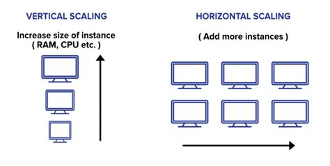 System Design Horizontal And Vertical Scaling Geeksforgeeks