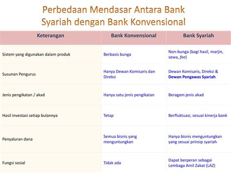 PPT Perbedaan Mendasar Antara Bank Syariah Dengan Bank Konvensional