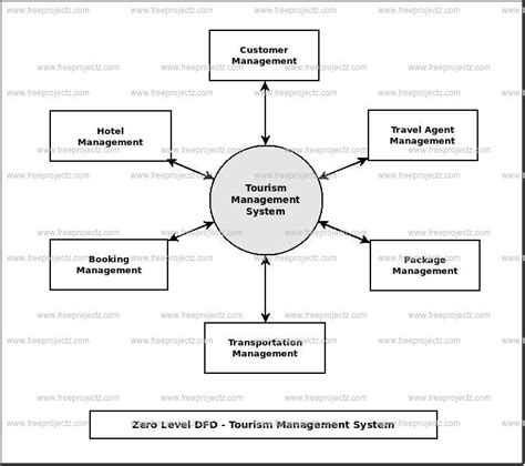 Download the car rental system project with source code and database report and documentation for your major final year project submission. Er Diagram For Tourism Management System Pdf - Diagram