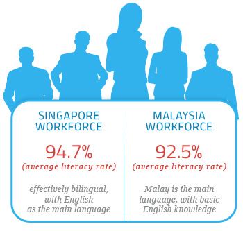 Calculated based on data obtained from sources: Ease of Doing Business: Singapore vs Malaysia - Rikvin Pte Ltd