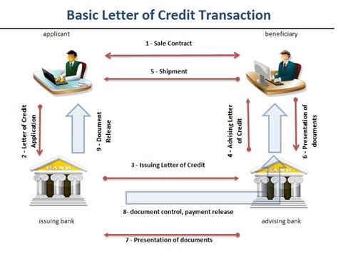 Be the first to ask a question about the money flow trading system. How Does an Import Letter of Credit Work in International ...