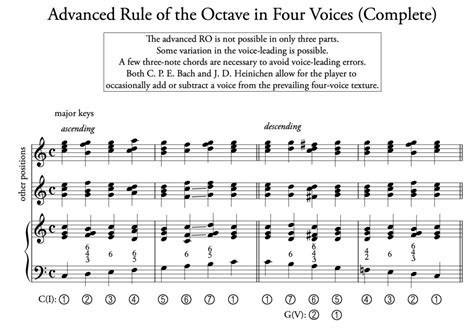 ‘advanced Rule Of The Octave Counterpoint Resources