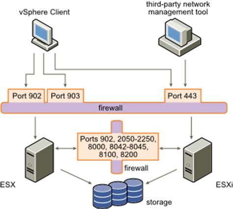 Firewall: Vmware Firewall Ports