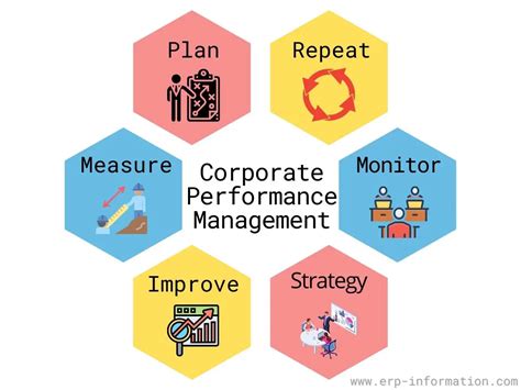 What Is Corporate Performance Management Cpm Epm Bpm