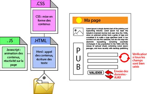 Principaux langages web (html, css, javascript, php) leur rôle