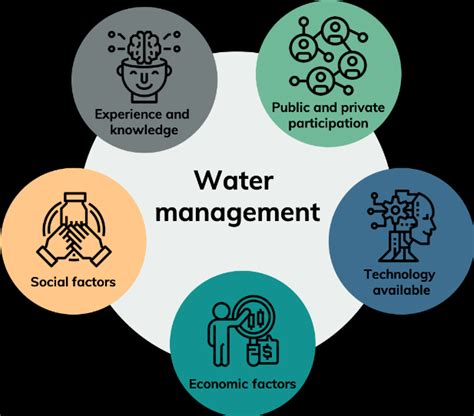 Elements Of The Water Management Process Download Scientific Diagram