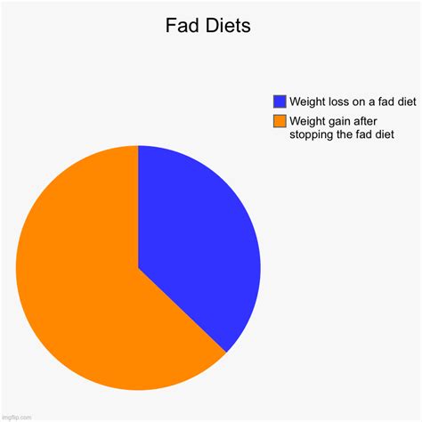 Fad Diets Imgflip