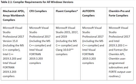 Usermat Fortran Compiler For Ansys 2022 R1 Student Version