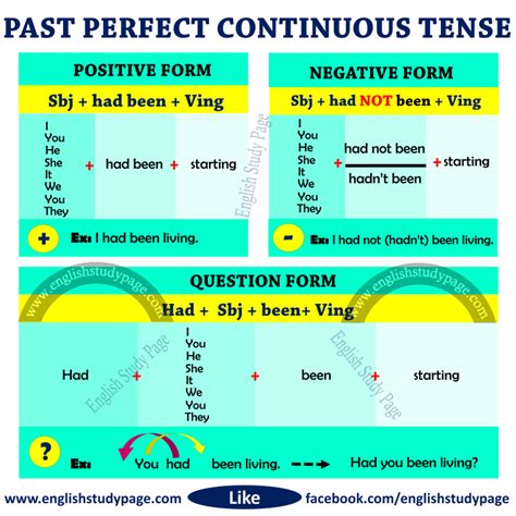 Structure Of Past Perfect Continuous Tense English Study Page English Study English Verbs