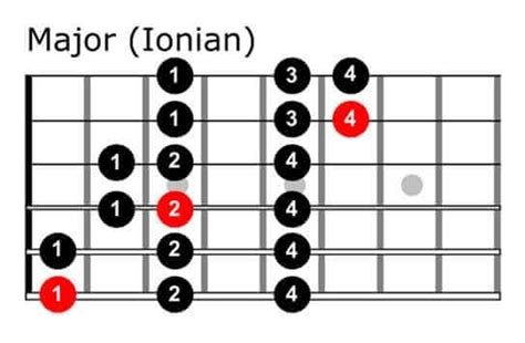 Guitar Scales Chart An Essential Tool For Guitarists