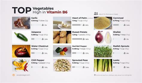 Even if you are a vegetarian, you need not worry about your vitamin b6 intake as there are several varieties of seeds that are rich sources of this vitamin. Top Vegetables High in Vitamin B6
