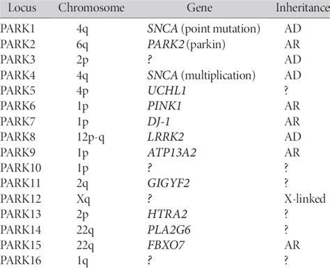 Genetic Etiology Of Parkinson Disease Download Table
