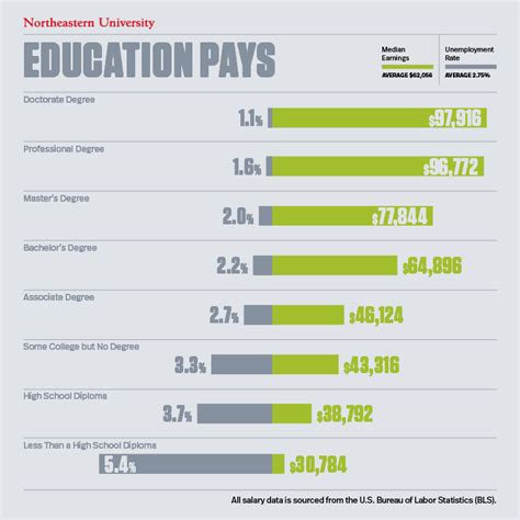Average Salary By Education Level The Value Of A College Degree