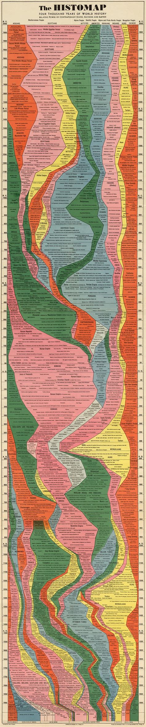 Infographic Years Of Human History Captured In One Retro