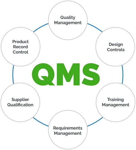 Quality Management System Qms Definition Arena