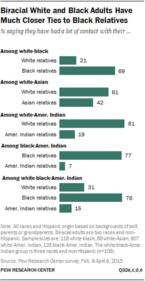 Multiracial In America Proud Diverse And Growing In Numbers