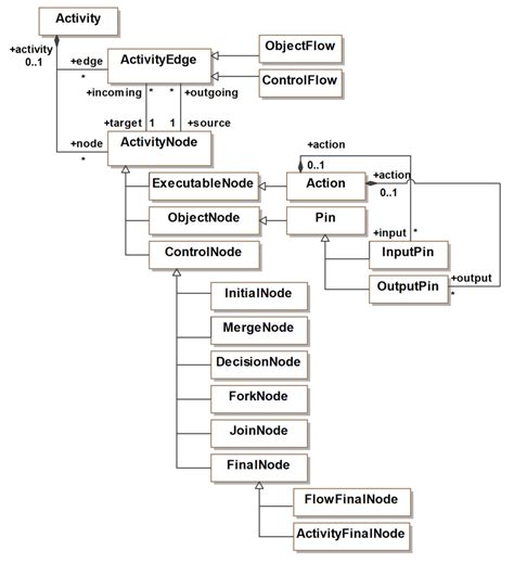 The Reduced Meta Model Of Uml Activity Diagrams Only Components