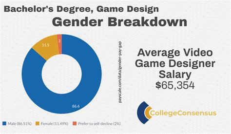 Video Game Designer Salary