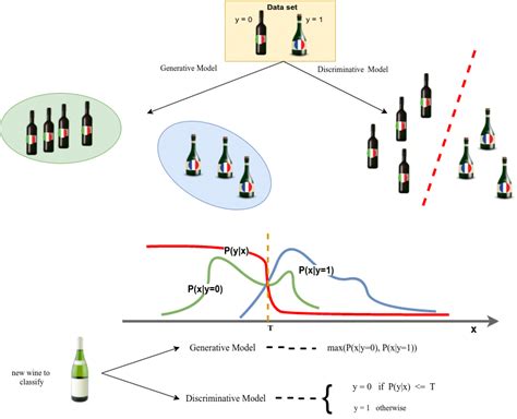 An Illustration Of The Difference Between The Generative And