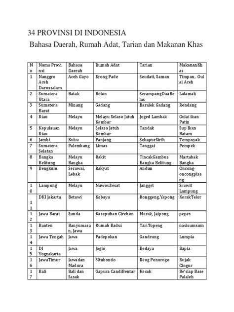 Daftar Bahasa Daerah Di Indonesia Homecare24