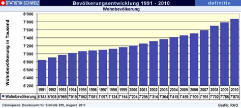 Das rentenalter 67 gilt bald überall. RAOnline EDU: Statistik Schweiz: Bevölkerung - Ständige ...