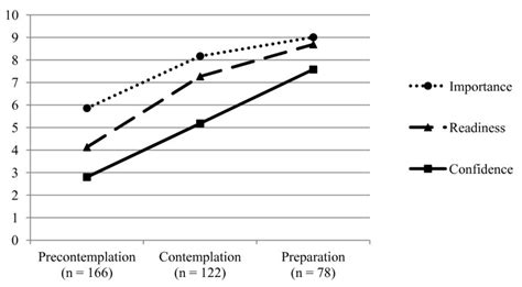 Motivation Rulers For Smoking Cessation A Prospective Observational