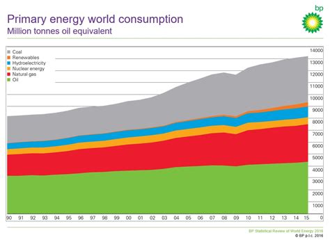 In addition to that i want to check the process memory usage for 5. Global Primary Energy Consumption Grew By Only 1% In 2015 ...