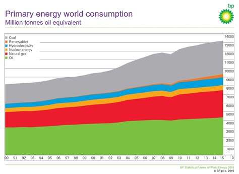Discover data on energy production and consumption in malaysia. Global Primary Energy Consumption Grew By Only 1% In 2015 ...