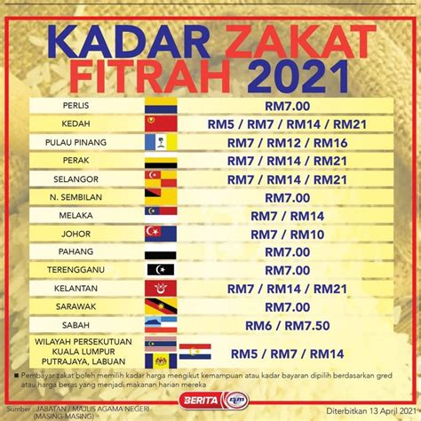 Zakat Fitrah Online 2021 Cara Pembayaran Online Setiap Negeri