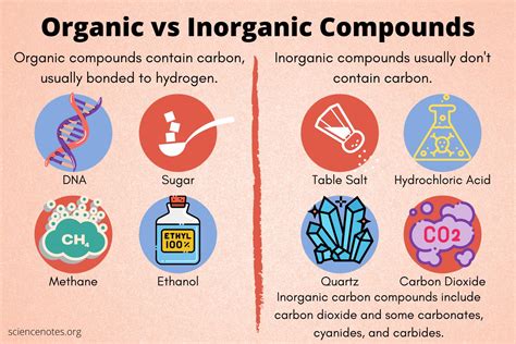 Difference Between Organic And Inorganic