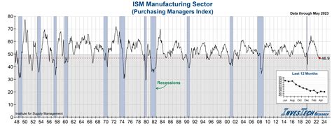 Ism Manufacturing Investech Research