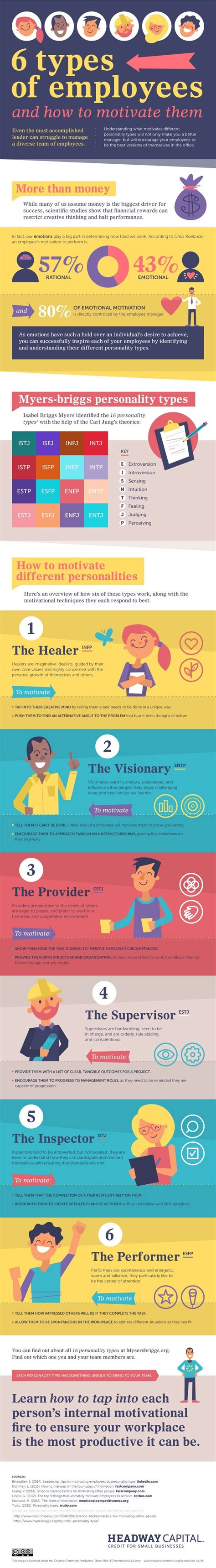 How Managers Can Motivate 6 Employee Personality Types