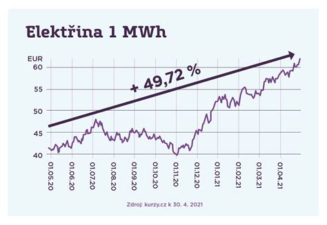 Jak se vyvíjely ceny energií za poslední rok a jaké můžeme o - srovnám.cz