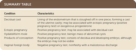 Endometrium Lining Discharge