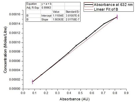 Graph Of Absorbance Vs Concentration Download Scientific Diagram