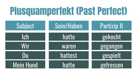 Plusquamperfekt Past Perfect Learn German Plus Exercise