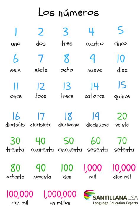 Los Números Spanish Language Learning Teaching Spanish Spanish