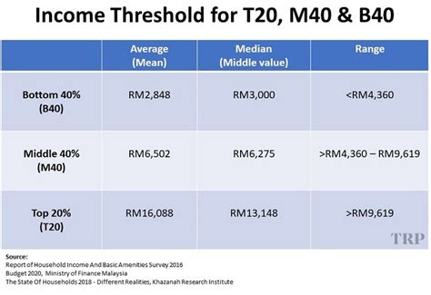 Malaysia income classification the differences between t20 m40 and b40 in malaysia blue brickz. Apa Itu B40 M40 T20