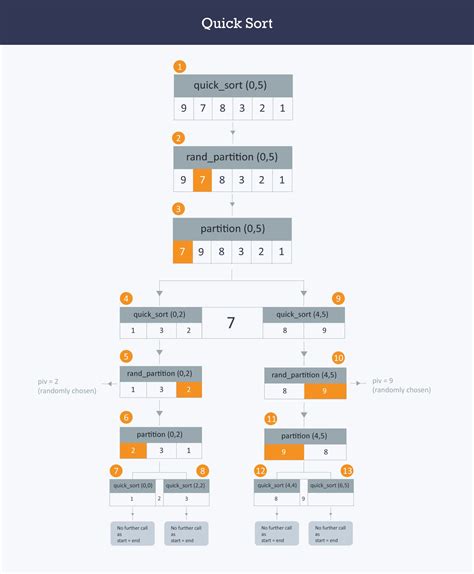 Quick Sort Algorithm Line By Line Explanation For Quick Sort By