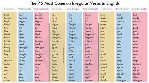 The 75 Most Common Irregular Verbs In English YouTube