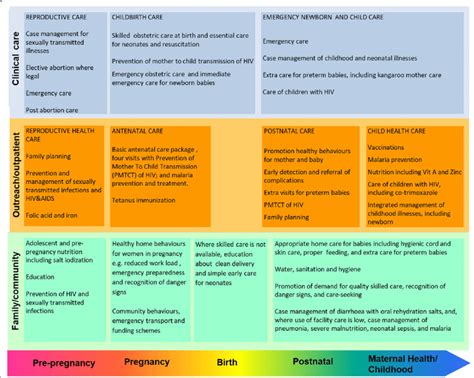 Continuum Of Care For Maternal And Child Health In Low And Middle