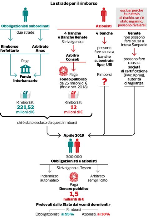 Recentemente veneto banca e popolare di vicenza hanno svalutato il valore delle proprie azioni, producendo una perdita immediata per i risparmiatori che le detengono pari al totale azzeramento delle stesse. Obbligazioni subordinate banca popolare di vicenza ...
