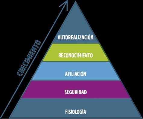 Pirámide De Maslow Una Teoría Sobre La Jerarquía De Necesidades