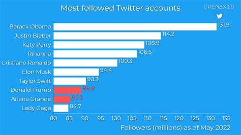 Most Followed Twitter Accounts On Openaxis
