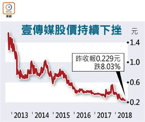 聯儲局轉鷹 港股adr跌127點 美期、亞股向下 領展業績 壹傳媒停牌. 壹傳媒股價瀉8% 再創新低 - 東方日報