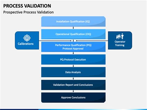 Process Validation Powerpoint Template Ppt Slides